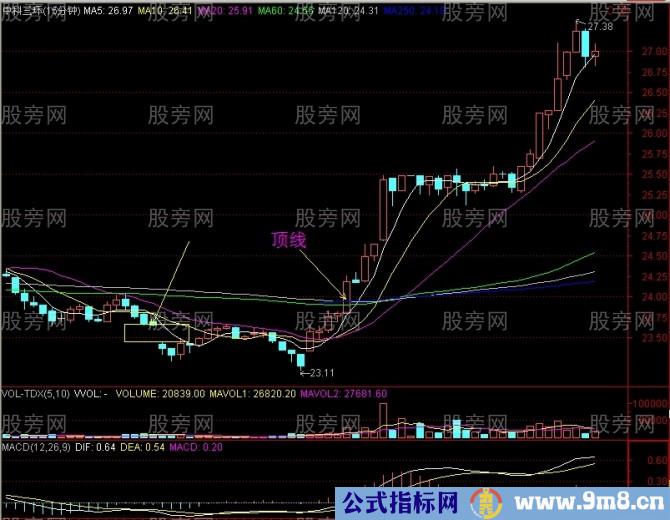 15分钟上攻60日均线战法