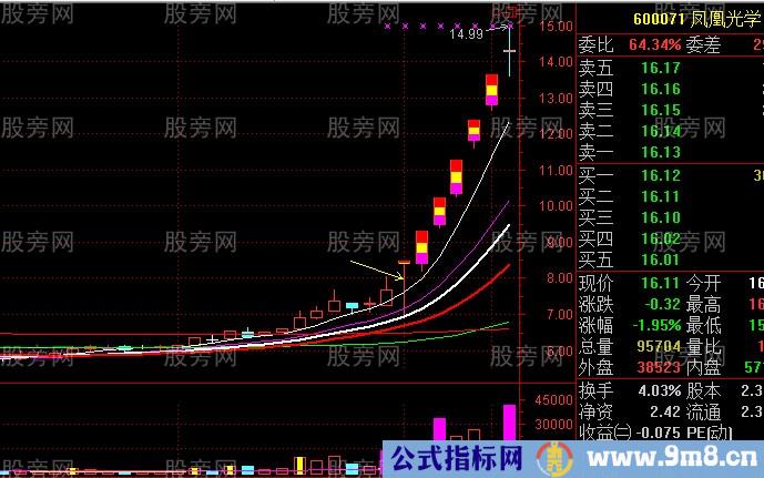 主升浪启动走势