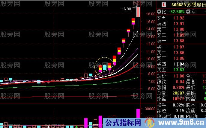 主升浪启动走势