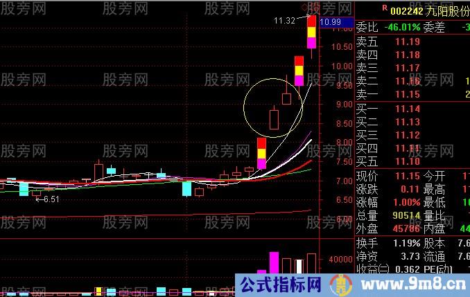 主升浪启动走势