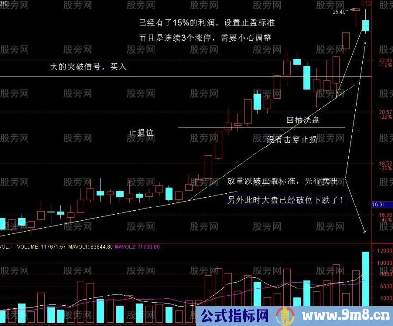 趋势性突破的交易方法