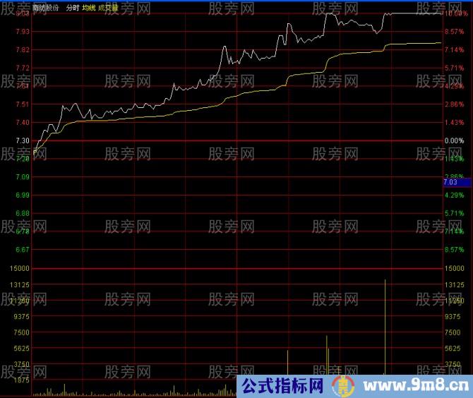 分时四挡买入法