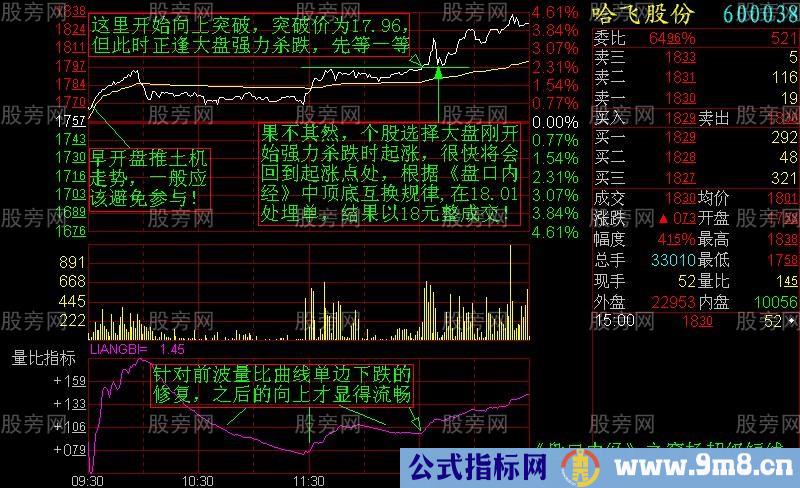 增强短线盘感的分时图