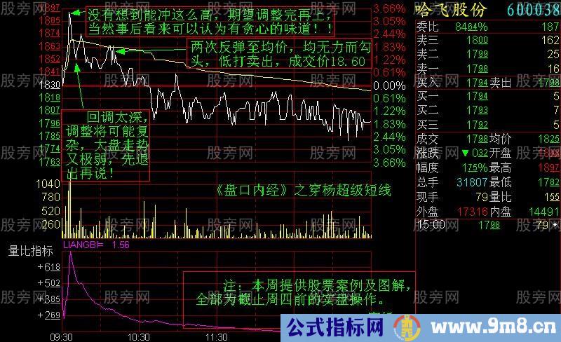 增强短线盘感的分时图