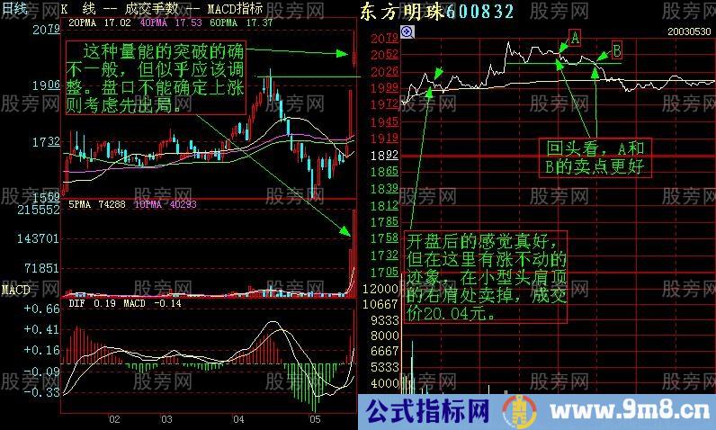 增强短线盘感的分时图