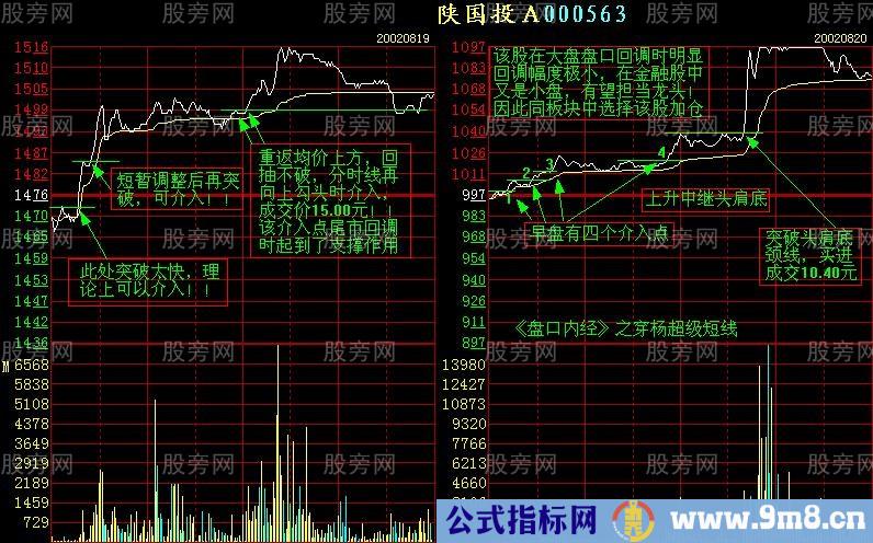 增强短线盘感的分时图