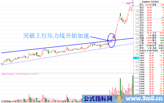 突破加速黑马形态