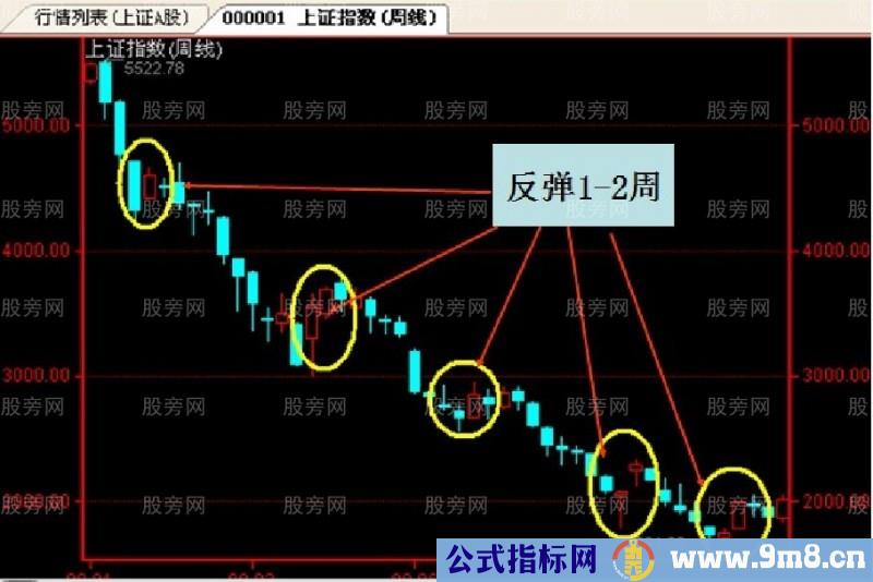 道氏理论投资法则