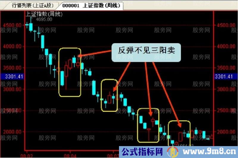 道氏理论投资法则