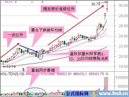 短线狙击的三类形态