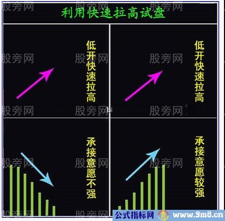 洞察主力开盘试盘