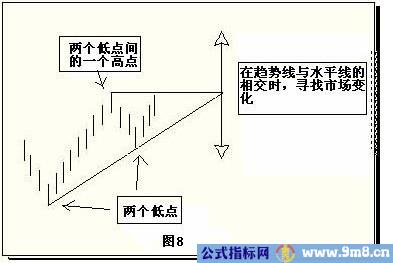 简单有效的判断市场反转点的技术