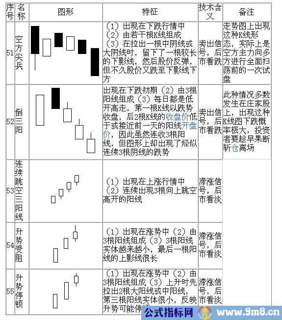 70种K线基本图形