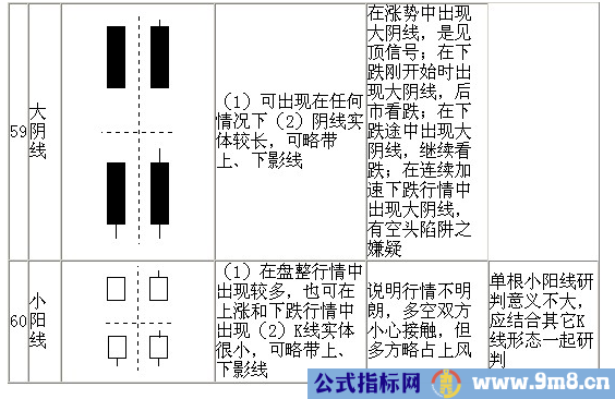 70种K线基本图形