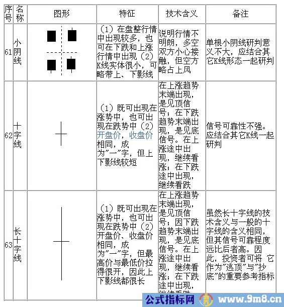 70种K线基本图形