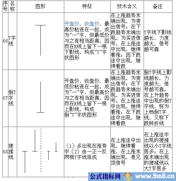 70种K线基本图形