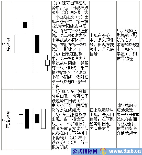 70种K线基本图形