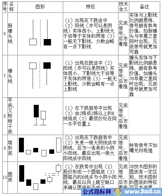 70种K线基本图形