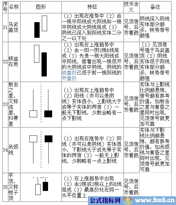 70种K线基本图形