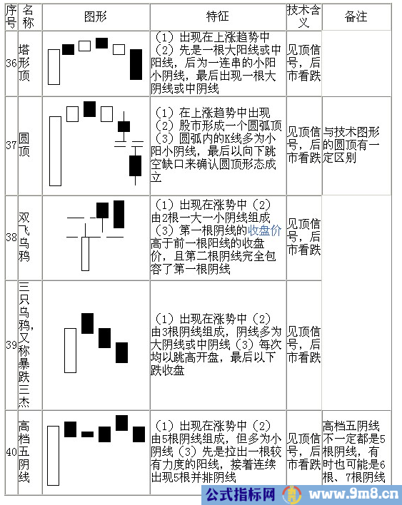 70种K线基本图形