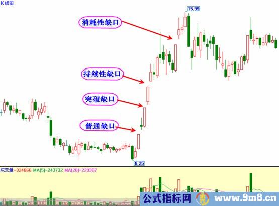 缺口理论图解