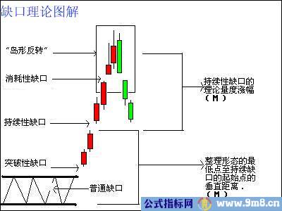 缺口理论图解