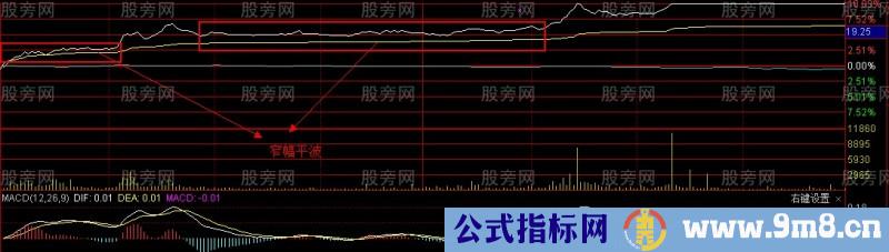 分时图容易涨停的两种形态