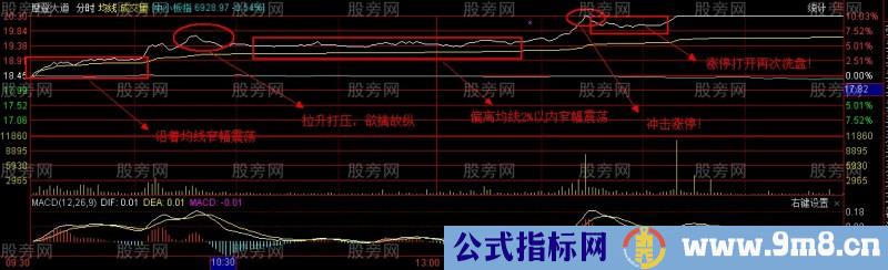 分时图容易涨停的两种形态