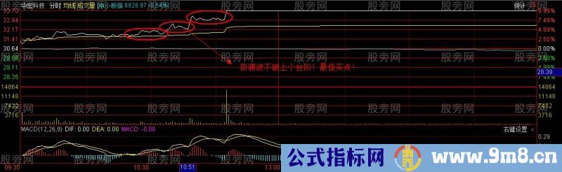 分时图容易%&&&&&%的两种形态