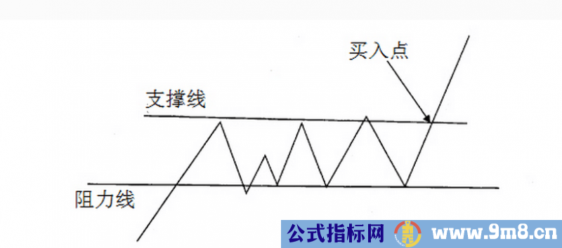 平台突破抓牛股