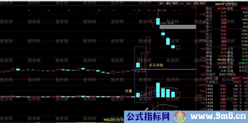 吞噬形态抄底牛股