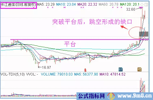 缺口形态暗藏牛股的秘密