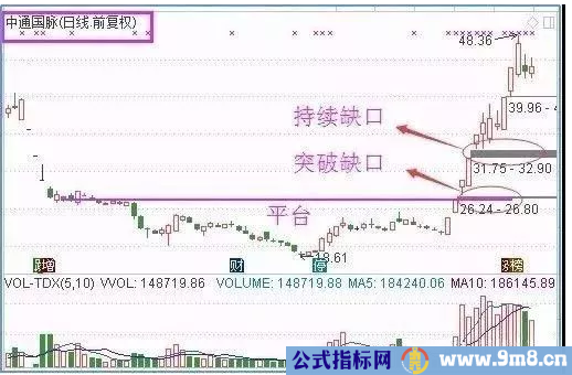 缺口形态暗藏牛股的秘密