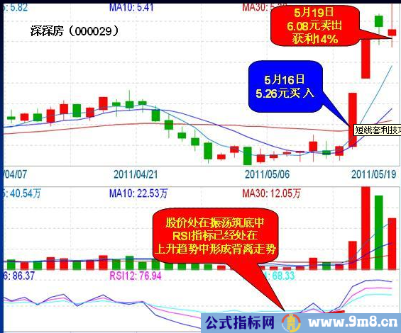 RSI底背离形态短线套利