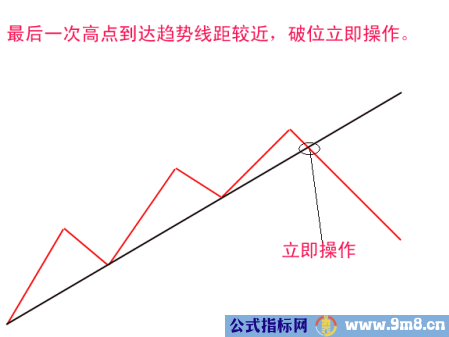 突破趋势线的操作方法