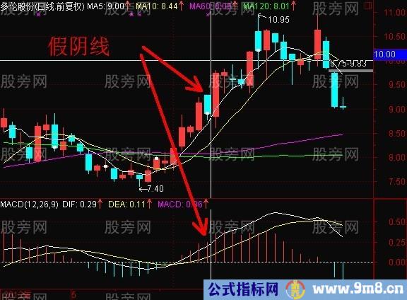 MACD判断阴线真假