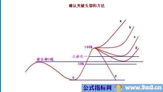 三三过滤确定突破头部