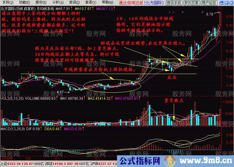 月均线的操盘运用