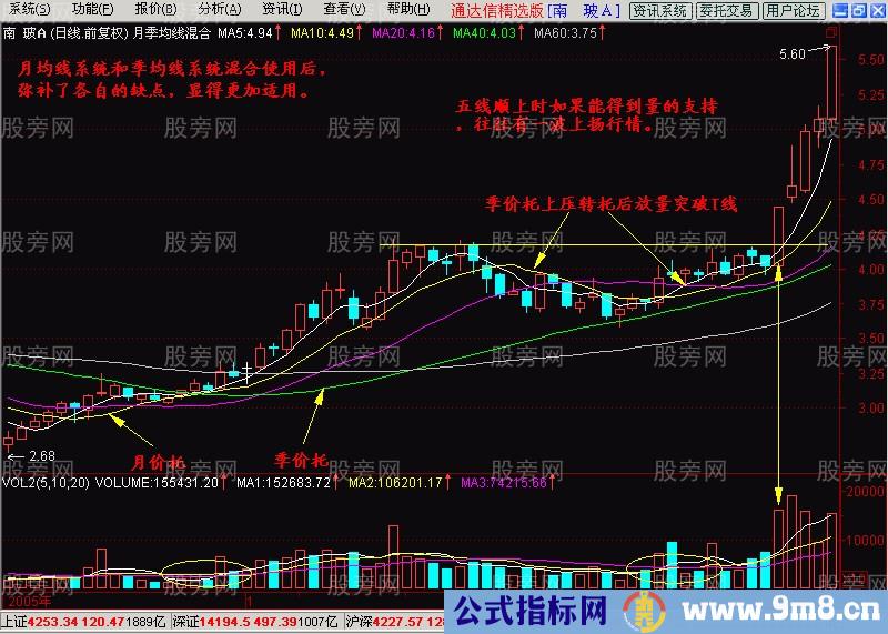 月均线的操盘运用