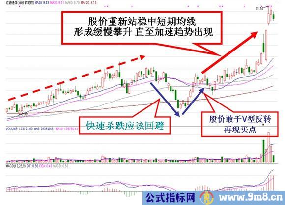 涨停真假研判