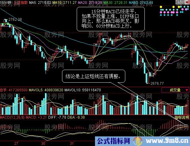 MACD分时图经典应用