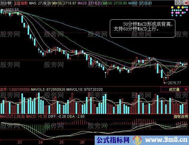 MACD分时图经典应用