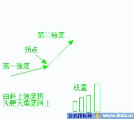 放量打拐详细讲解