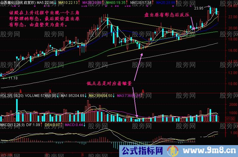 黄金三角牛股形态