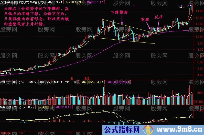 黄金三角牛股形态