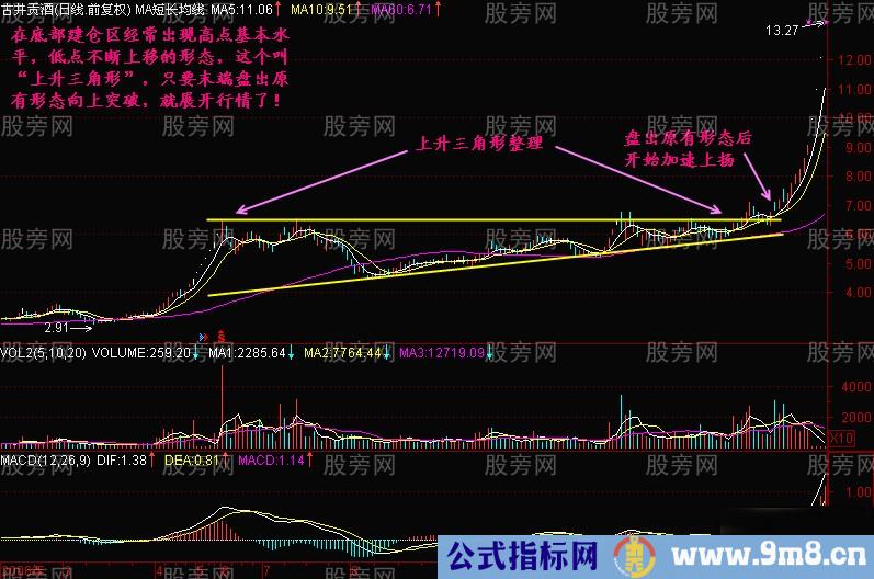 黄金三角牛股形态