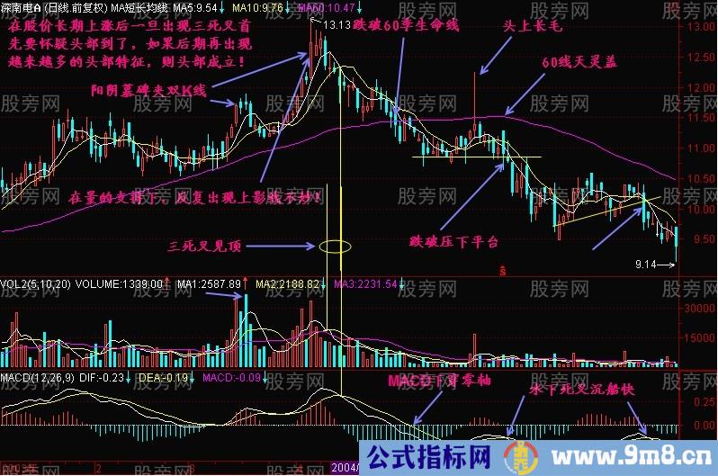 三死叉精确逃顶