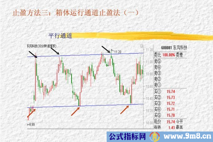 三种止盈方法