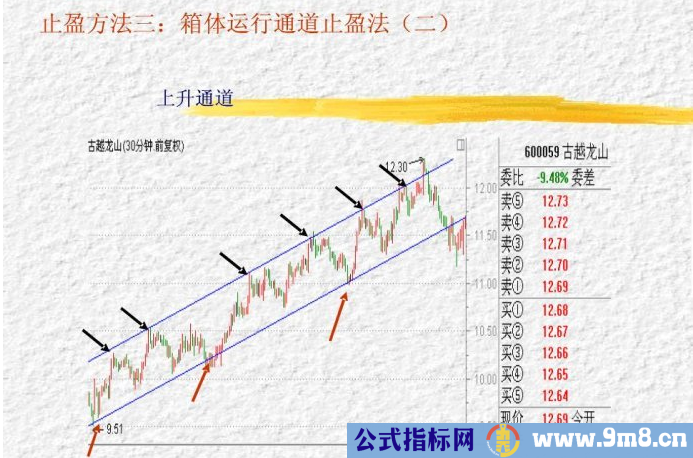 三种止盈方法