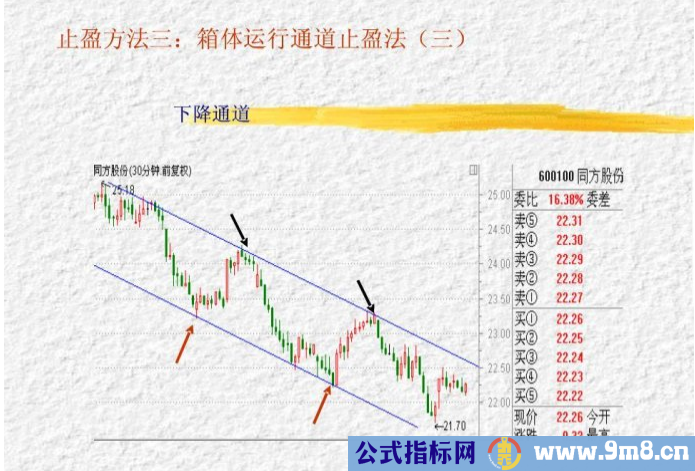 三种止盈方法